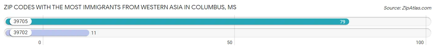 Zip Codes with the Most Immigrants from Western Asia in Columbus Chart