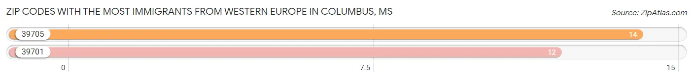 Zip Codes with the Most Immigrants from Western Europe in Columbus Chart