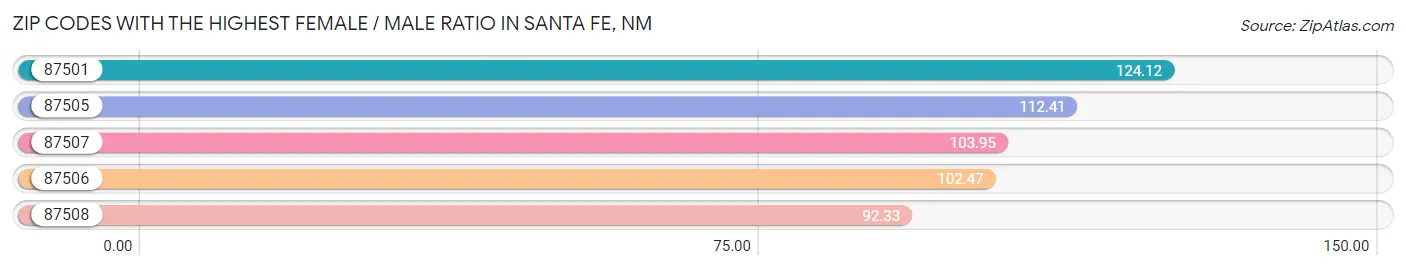 Zip Codes with the Highest Female / Male Ratio in Santa Fe Chart