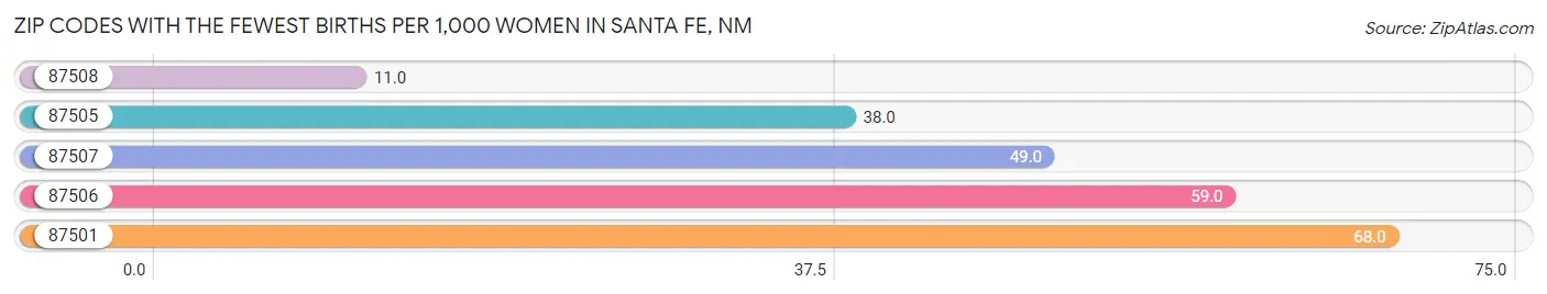 Zip Codes with the Fewest Births per 1,000 Women in Santa Fe Chart