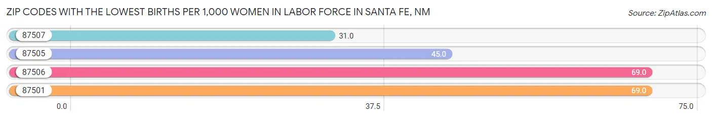 Zip Codes with the Lowest Births per 1,000 Women in Labor Force in Santa Fe Chart