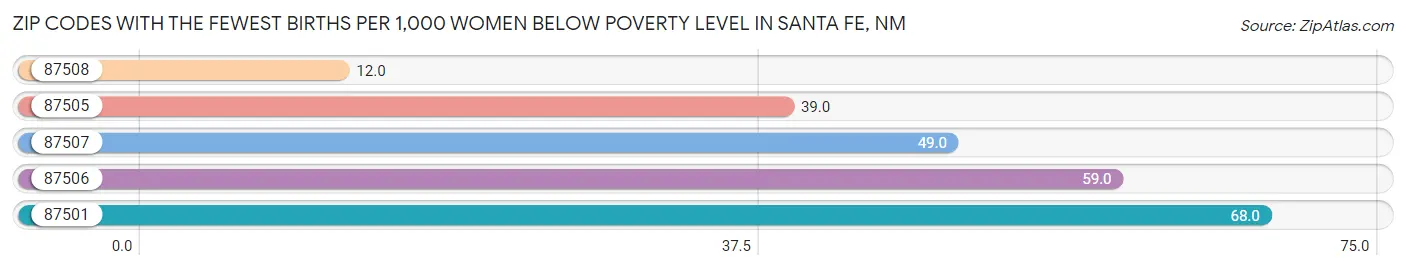Zip Codes with the Fewest Births per 1,000 Women Below Poverty Level in Santa Fe Chart