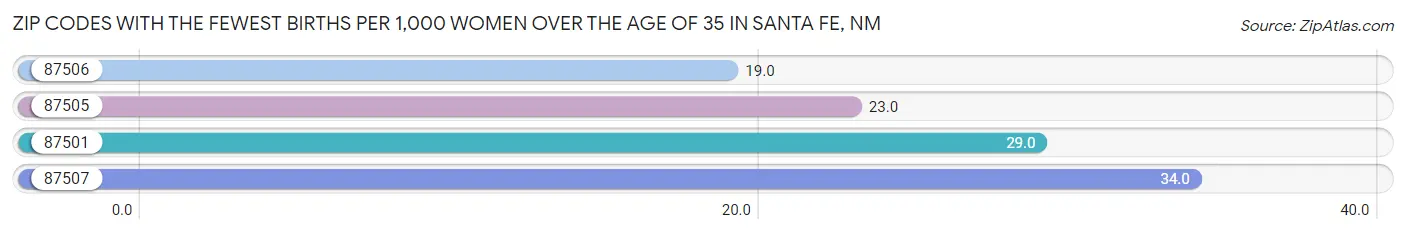 Zip Codes with the Fewest Births per 1,000 Women Over the Age of 35 in Santa Fe Chart