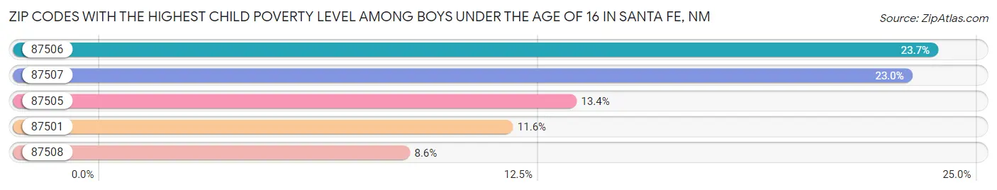 Zip Codes with the Highest Child Poverty Level Among Boys Under the Age of 16 in Santa Fe Chart