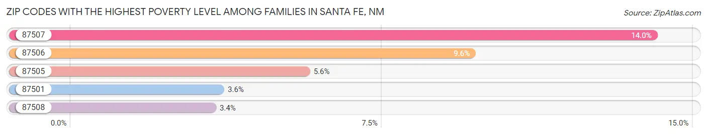 Zip Codes with the Highest Poverty Level Among Families in Santa Fe Chart