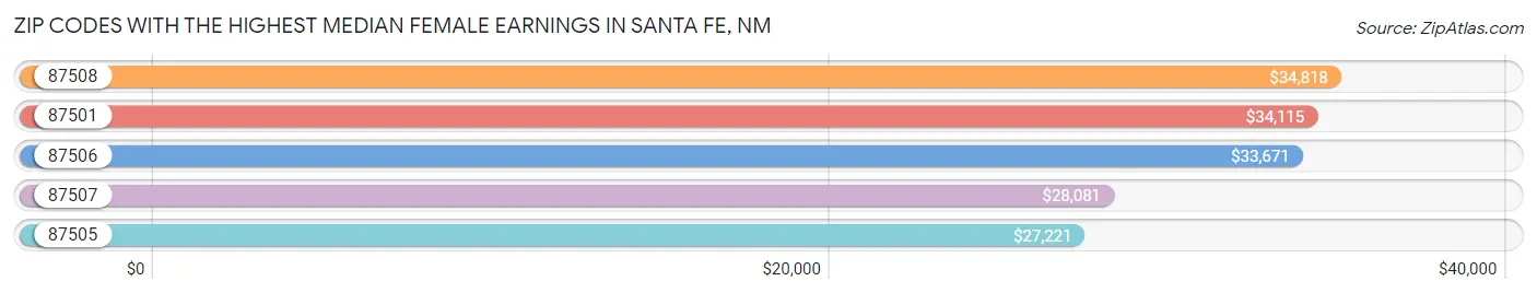 Zip Codes with the Highest Median Female Earnings in Santa Fe Chart