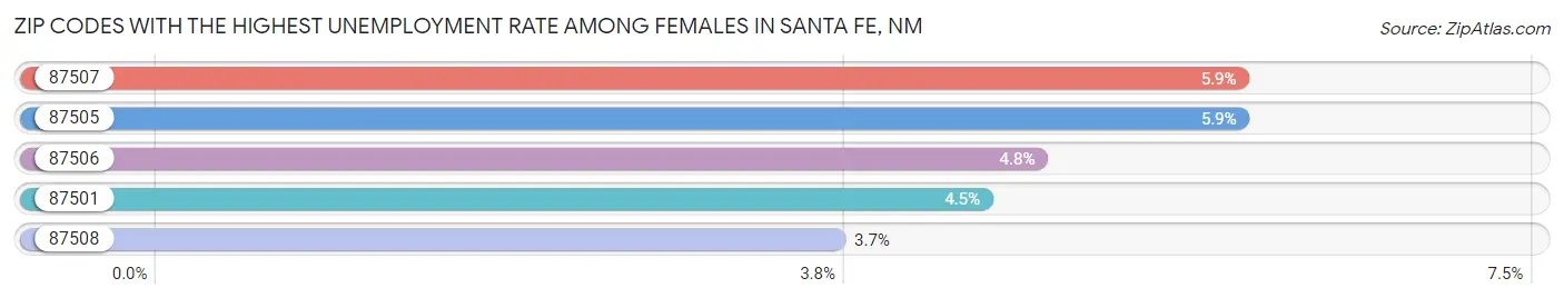 Zip Codes with the Highest Unemployment Rate Among Females in Santa Fe Chart