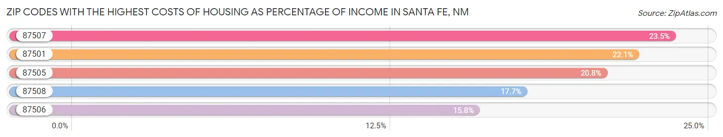 Zip Codes with the Highest Costs of Housing as Percentage of Income in Santa Fe Chart