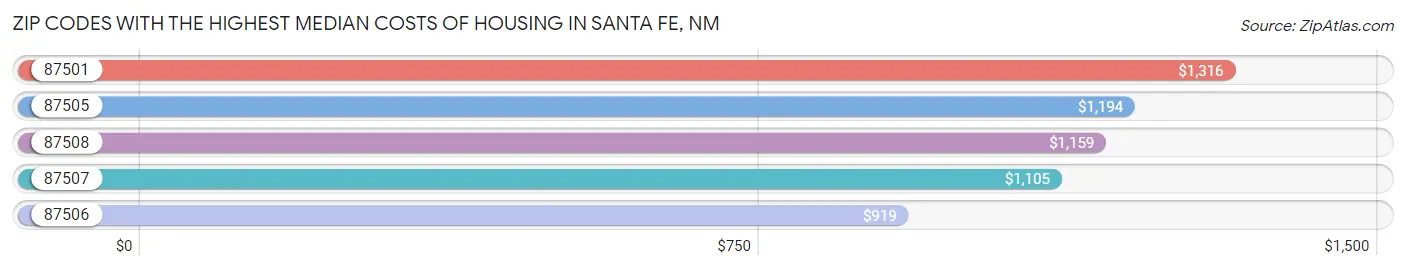 Zip Codes with the Highest Median Costs of Housing in Santa Fe Chart