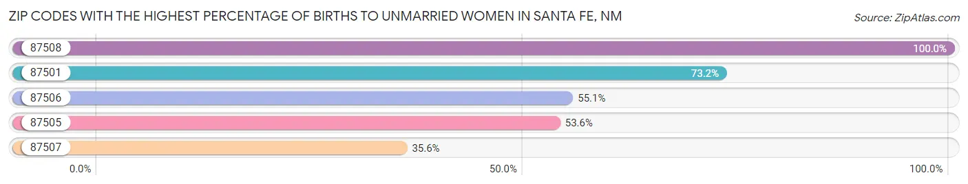 Zip Codes with the Highest Percentage of Births to Unmarried Women in Santa Fe Chart