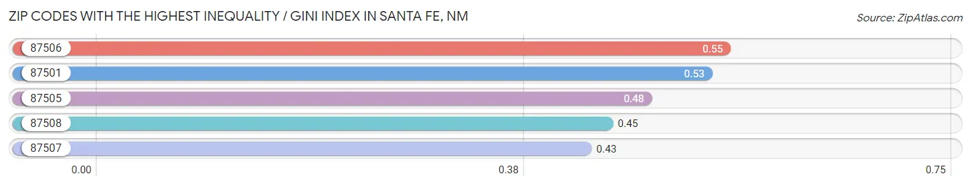 Zip Codes with the Highest Inequality / Gini Index in Santa Fe Chart