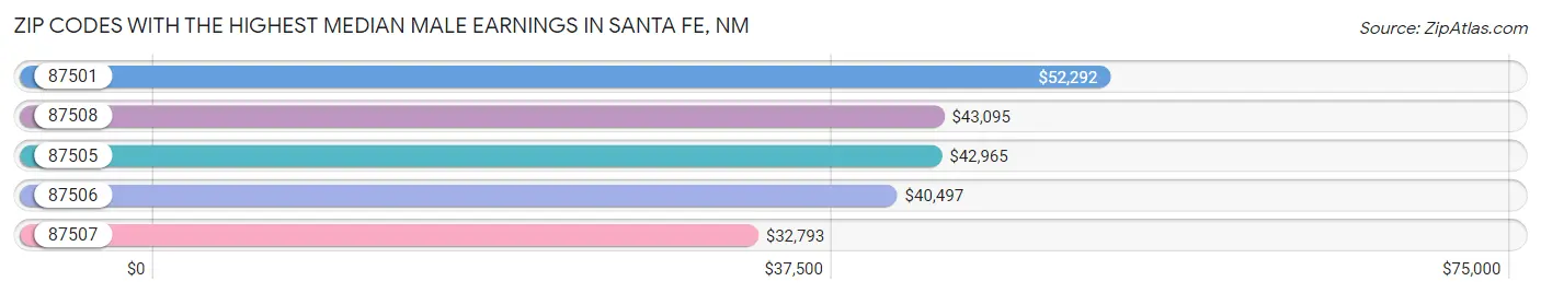 Zip Codes with the Highest Median Male Earnings in Santa Fe Chart
