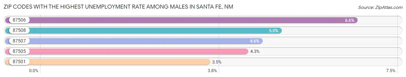 Zip Codes with the Highest Unemployment Rate Among Males in Santa Fe Chart