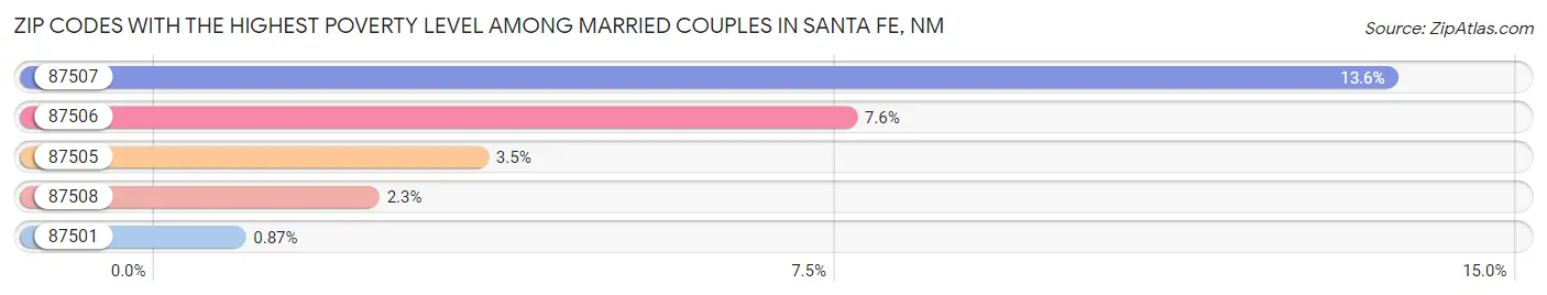 Zip Codes with the Highest Poverty Level Among Married Couples in Santa Fe Chart