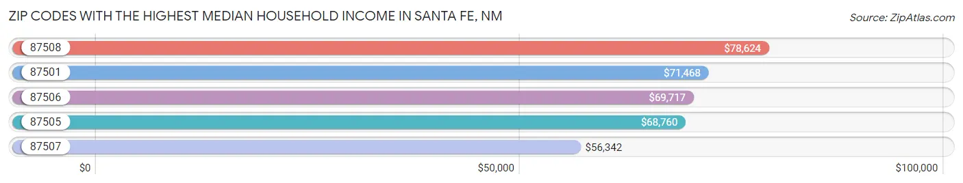 Zip Codes with the Highest Median Household Income in Santa Fe Chart
