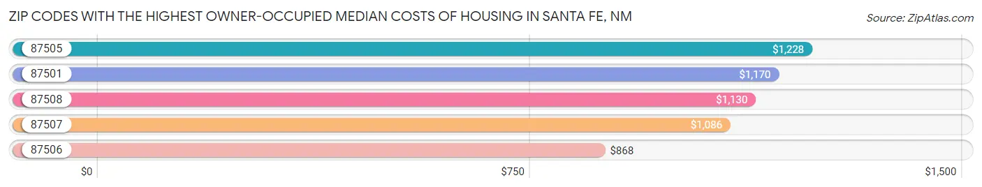 Zip Codes with the Highest Owner-Occupied Median Costs of Housing in Santa Fe Chart