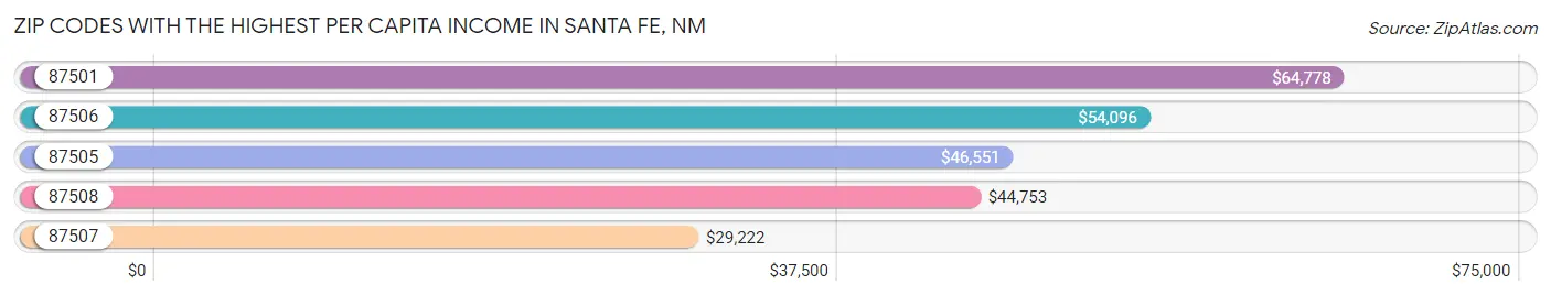 Zip Codes with the Highest Per Capita Income in Santa Fe Chart