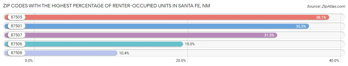 Zip Codes with the Highest Percentage of Renter-Occupied Units in Santa Fe Chart