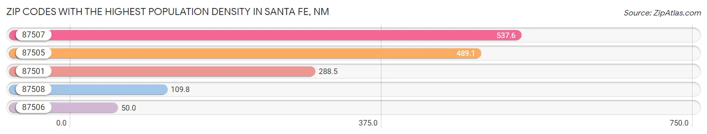 Zip Codes with the Highest Population Density in Santa Fe Chart