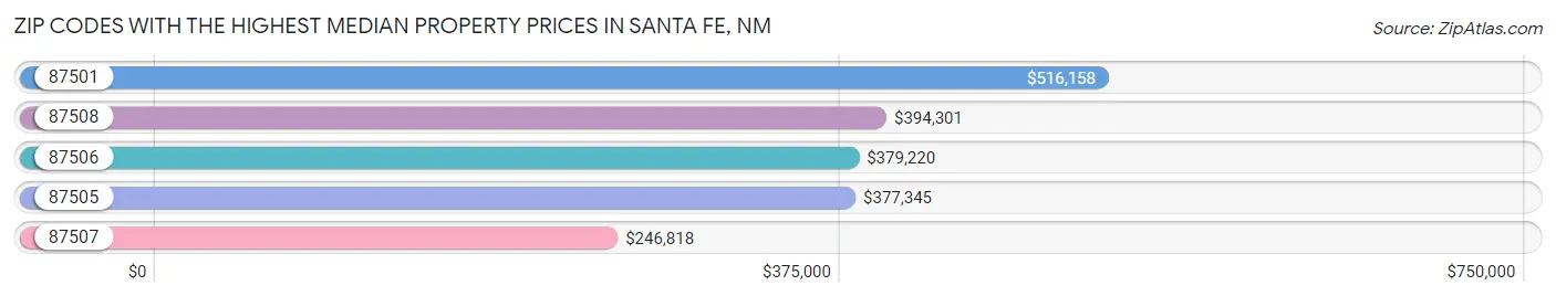 Zip Codes with the Highest Median Property Prices in Santa Fe Chart