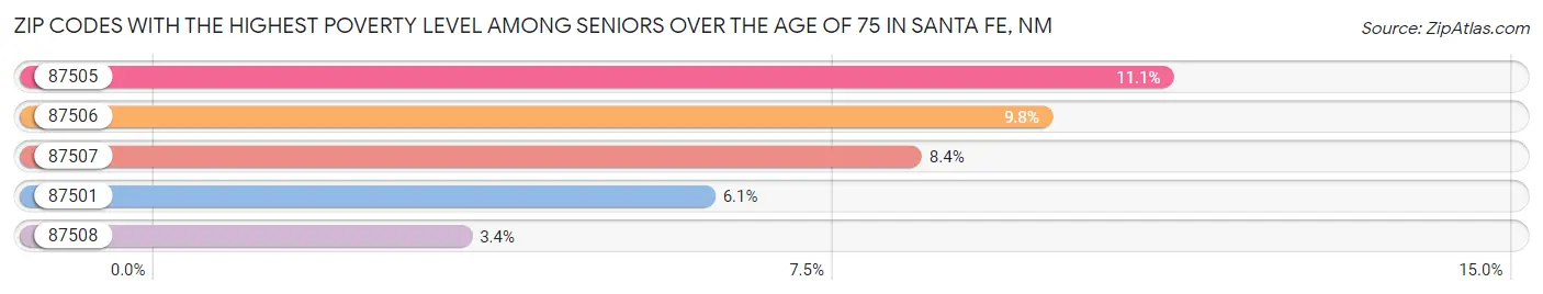 Zip Codes with the Highest Poverty Level Among Seniors Over the Age of 75 in Santa Fe Chart