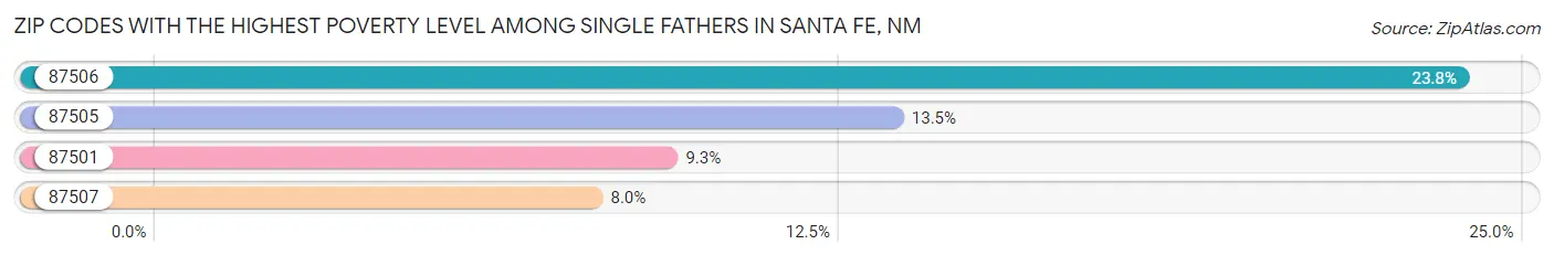 Zip Codes with the Highest Poverty Level Among Single Fathers in Santa Fe Chart