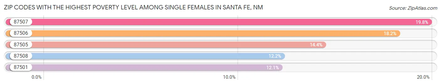 Zip Codes with the Highest Poverty Level Among Single Females in Santa Fe Chart