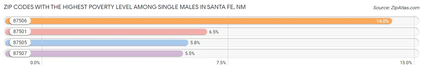Zip Codes with the Highest Poverty Level Among Single Males in Santa Fe Chart