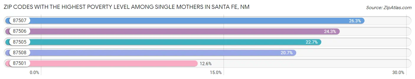 Zip Codes with the Highest Poverty Level Among Single Mothers in Santa Fe Chart