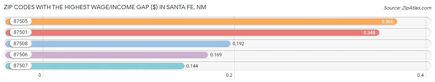 Zip Codes with the Highest Wage/Income Gap ($) in Santa Fe Chart