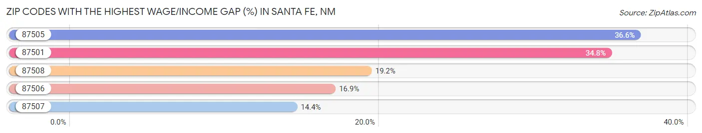 Zip Codes with the Highest Wage/Income Gap (%) in Santa Fe Chart