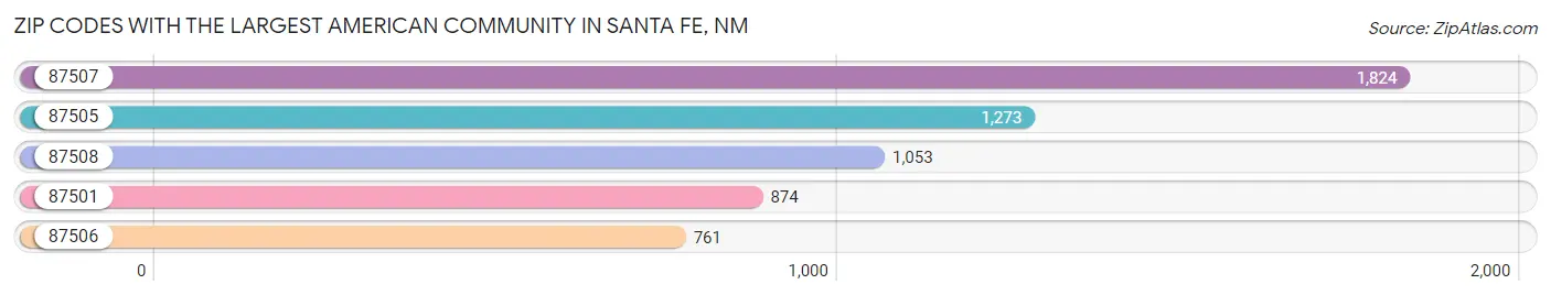 Zip Codes with the Largest American Community in Santa Fe Chart