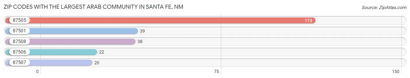 Zip Codes with the Largest Arab Community in Santa Fe Chart