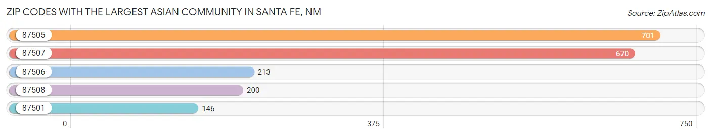 Zip Codes with the Largest Asian Community in Santa Fe Chart