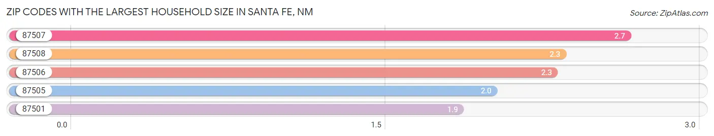 Zip Codes with the Largest Household Size in Santa Fe Chart