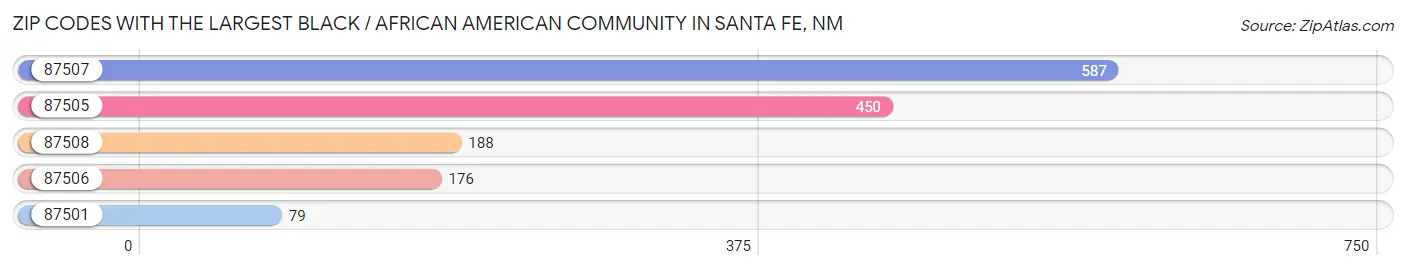 Zip Codes with the Largest Black / African American Community in Santa Fe Chart