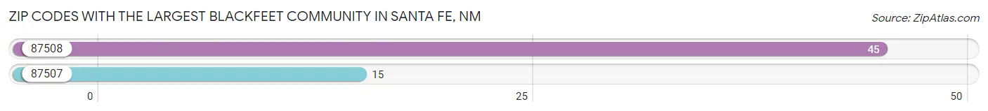 Zip Codes with the Largest Blackfeet Community in Santa Fe Chart