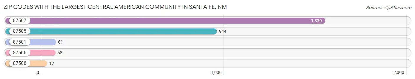 Zip Codes with the Largest Central American Community in Santa Fe Chart