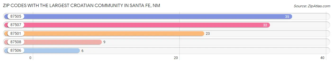 Zip Codes with the Largest Croatian Community in Santa Fe Chart