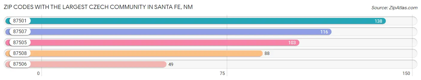 Zip Codes with the Largest Czech Community in Santa Fe Chart