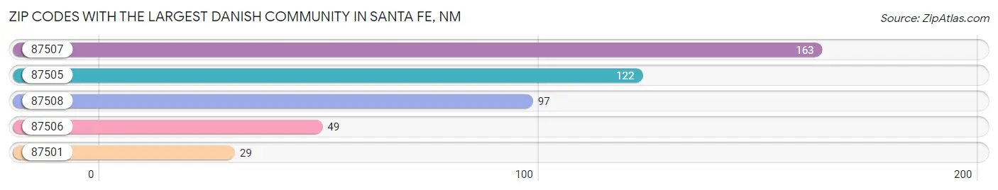 Zip Codes with the Largest Danish Community in Santa Fe Chart