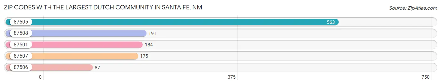 Zip Codes with the Largest Dutch Community in Santa Fe Chart