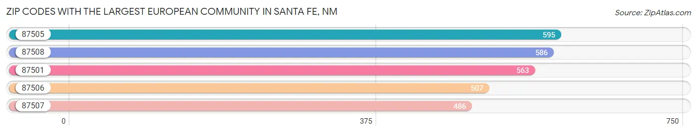 Zip Codes with the Largest European Community in Santa Fe Chart