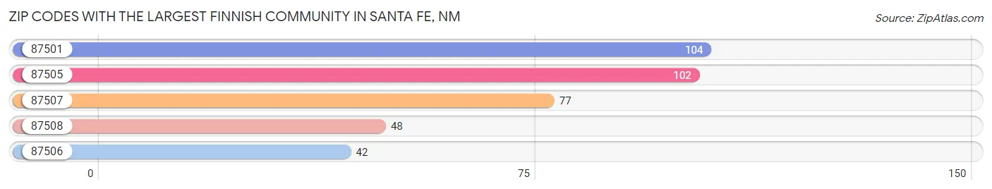 Zip Codes with the Largest Finnish Community in Santa Fe Chart