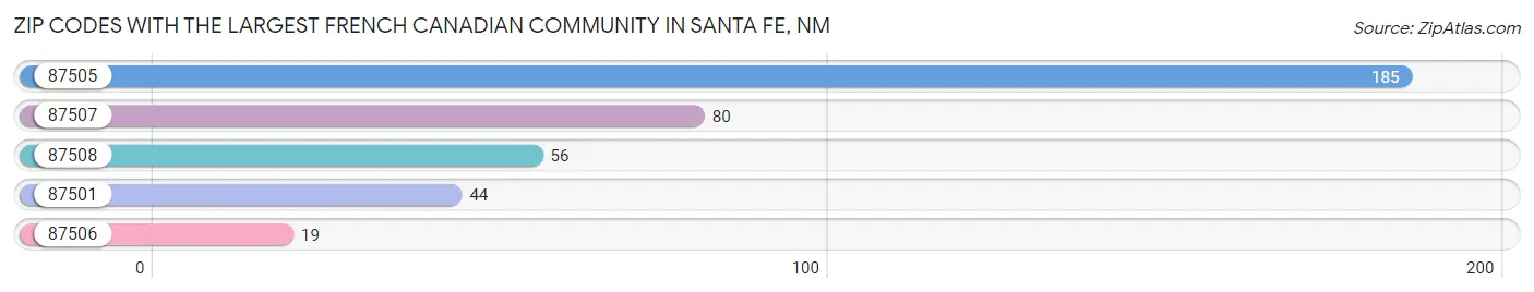 Zip Codes with the Largest French Canadian Community in Santa Fe Chart