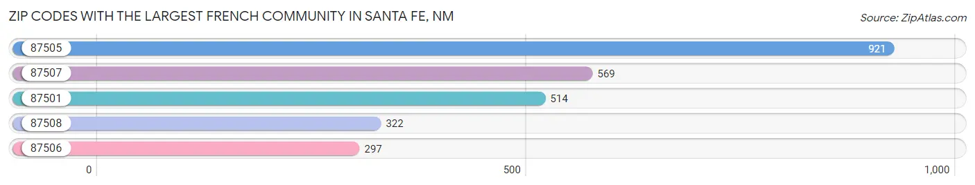Zip Codes with the Largest French Community in Santa Fe Chart
