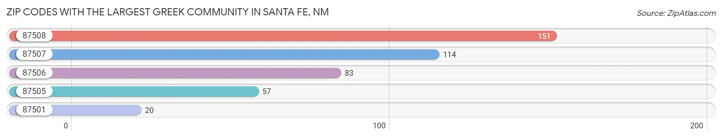 Zip Codes with the Largest Greek Community in Santa Fe Chart