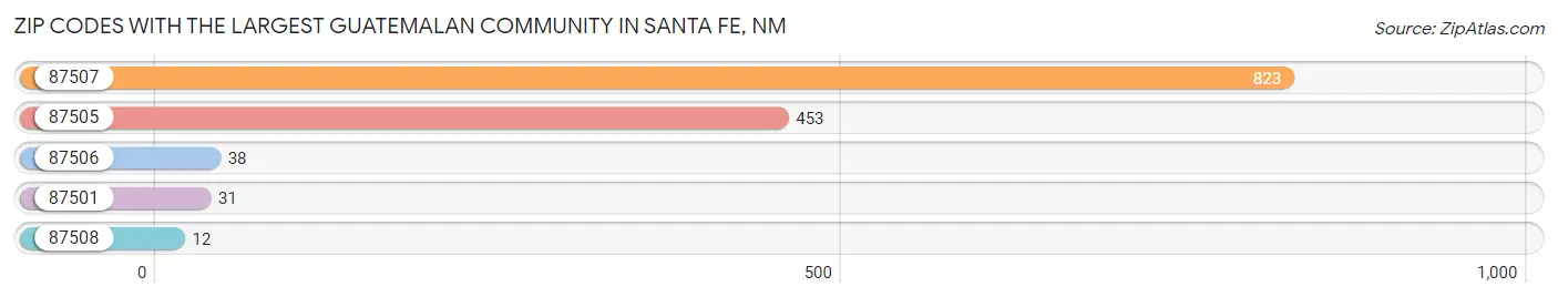 Zip Codes with the Largest Guatemalan Community in Santa Fe Chart
