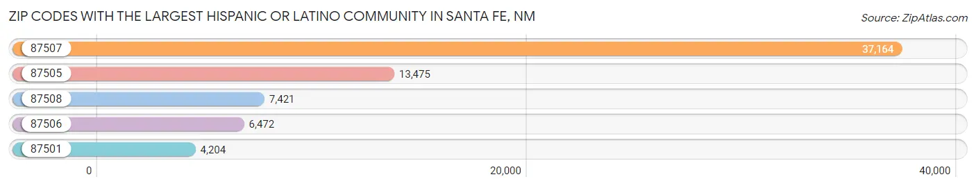 Zip Codes with the Largest Hispanic or Latino Community in Santa Fe Chart