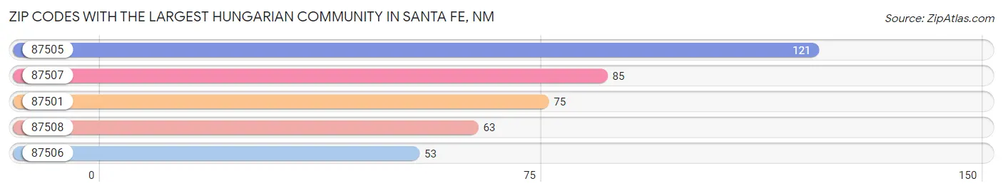 Zip Codes with the Largest Hungarian Community in Santa Fe Chart
